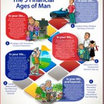 5 Financial Stages of Man Infographic